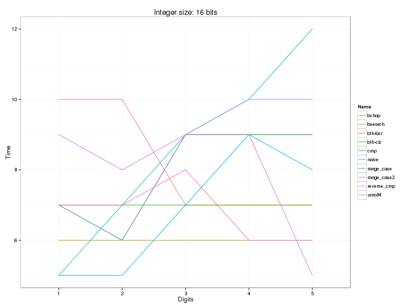 https://raw.github.com/localvoid/cxx-benchmark-count-digits/master/results/linux/gcc_4_8/i5_3570k/hot_digits10_16.png