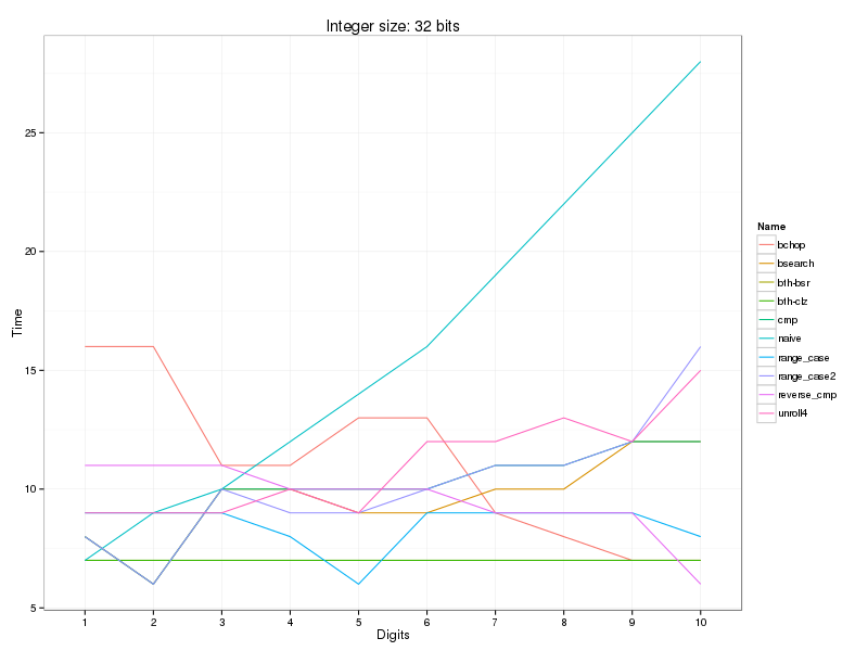 https://raw.github.com/localvoid/cxx-benchmark-count-digits/master/results/linux/gcc_4_8/i5_3570k/hot_digits10_32.png