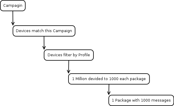 Data Flow