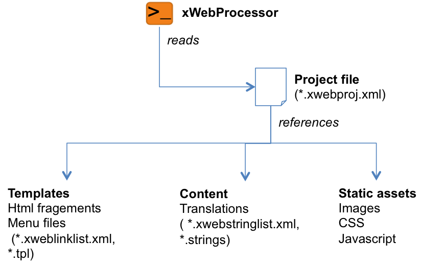 xWebProcessor and files Overview