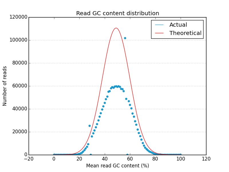 gc distribution