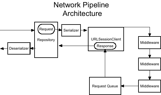 Network Pipeline Architecture