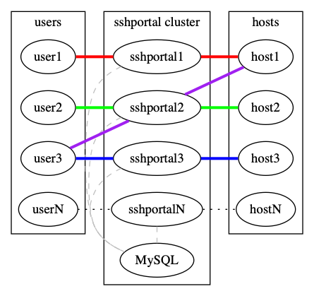 sshportal cluster with MySQL backend