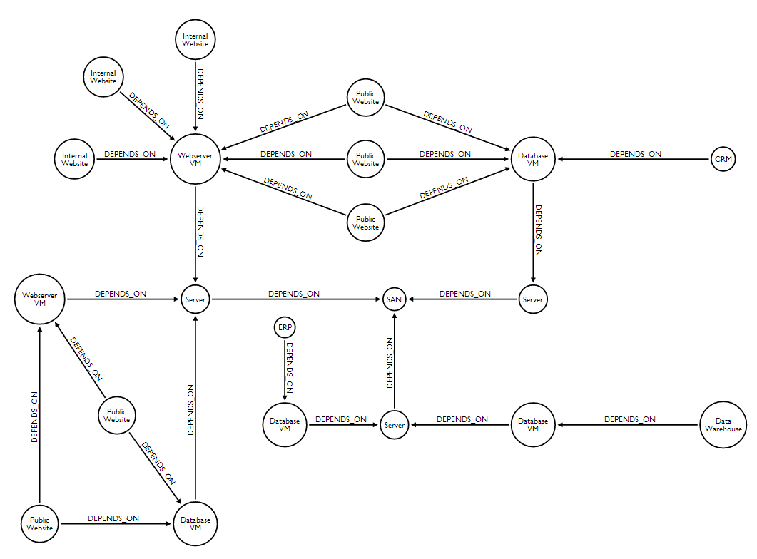 Network Dependency Graph