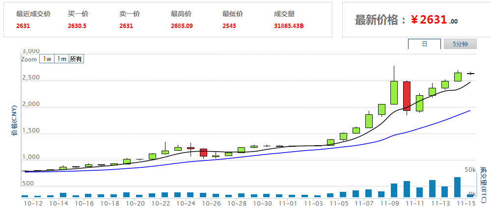 Bitcoin