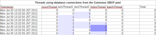 Threads using connections