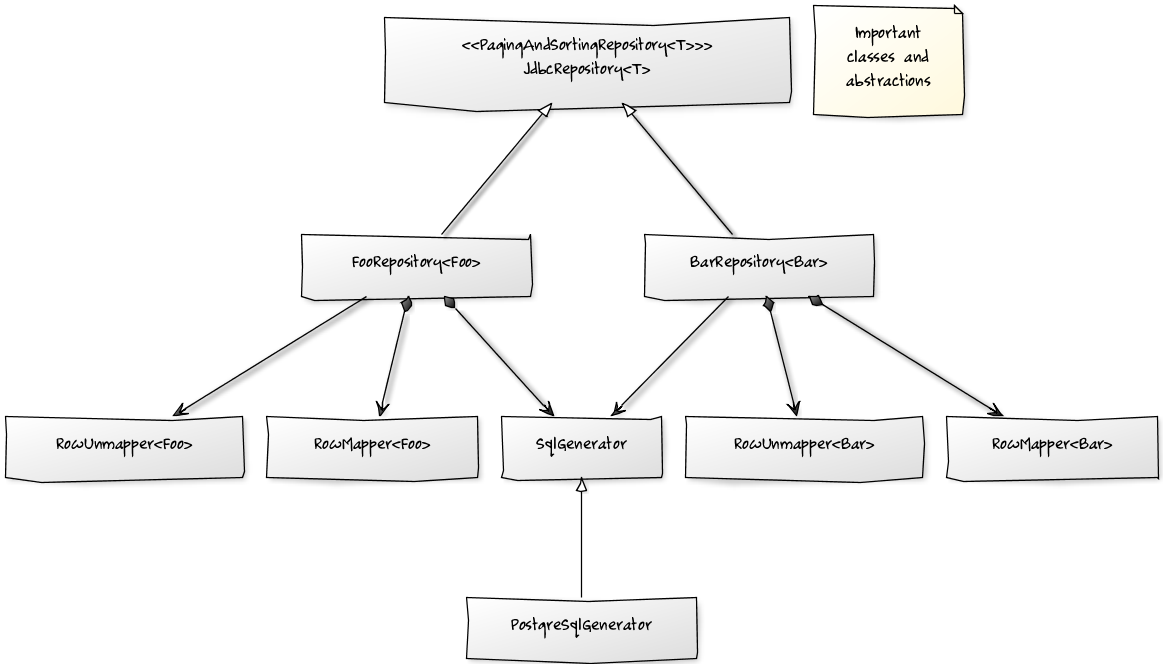 Spring Data JDBC Generic DAO Implementation Most Lightweight ORM Ever