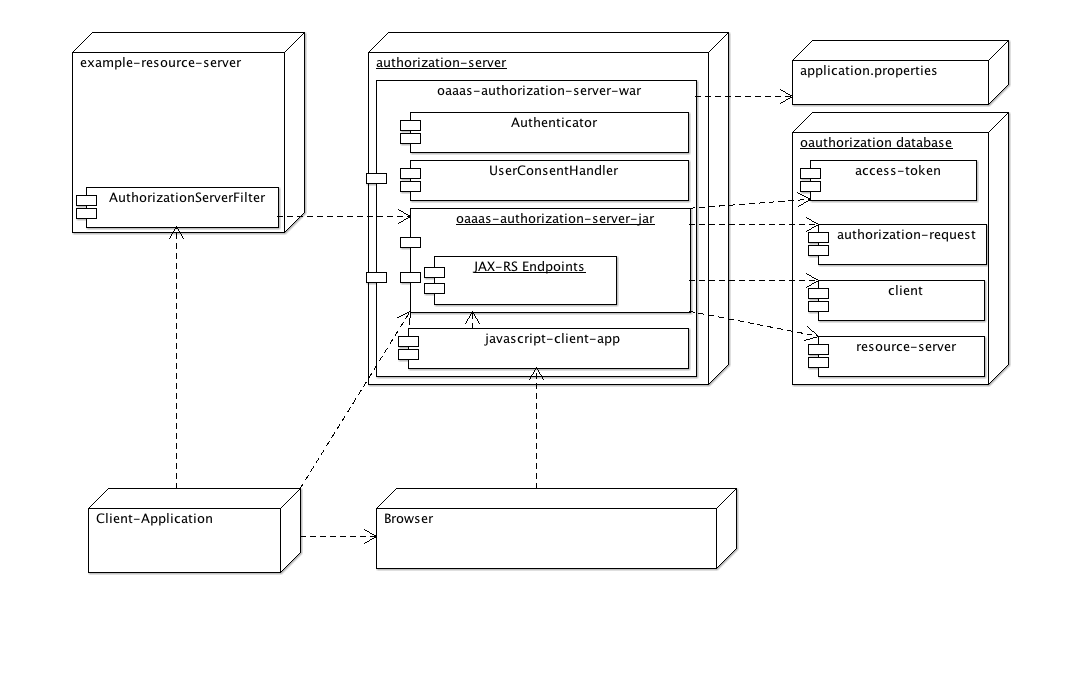 Deployment overview