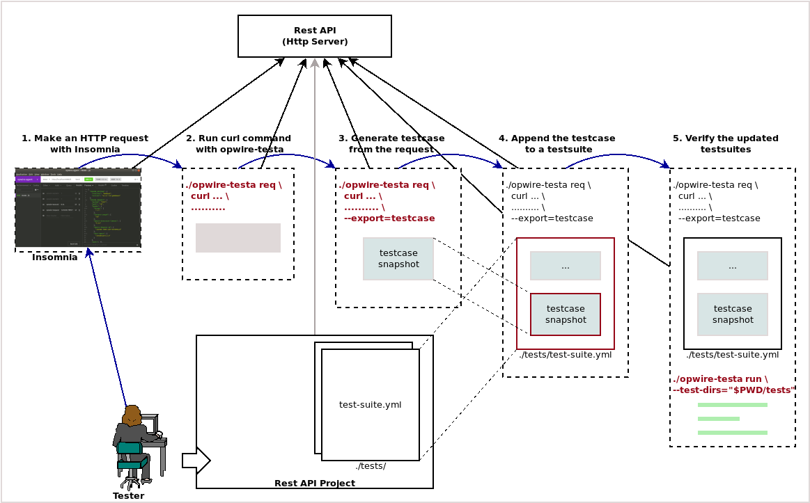 Generating a testcase flow