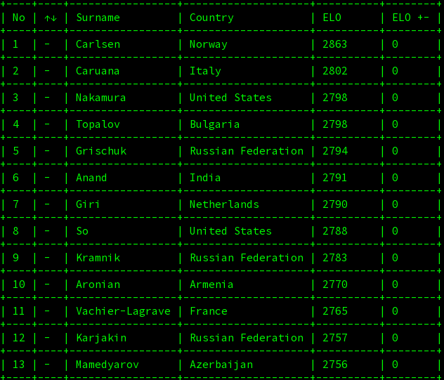 GitHub pawelszulczewski/live_chess_ratings_cli Takes live chess