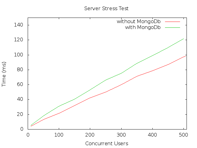 Multiple Clients Graph