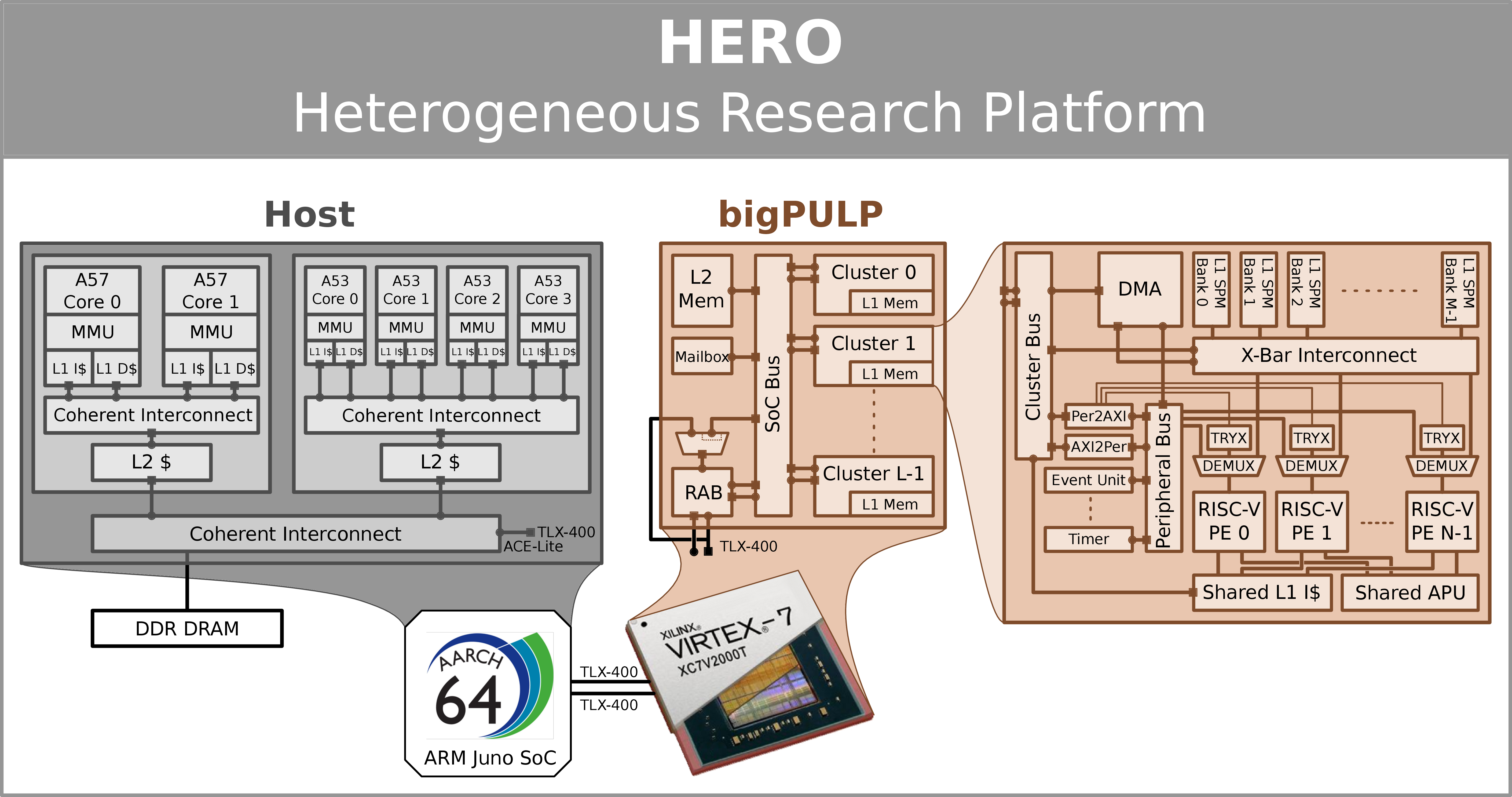 HERO hardware overview with bigPULP implemented on FPGA