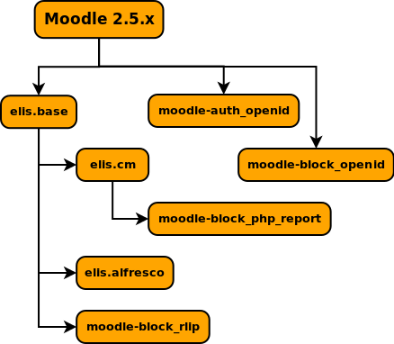 ELIS Community Dependencies