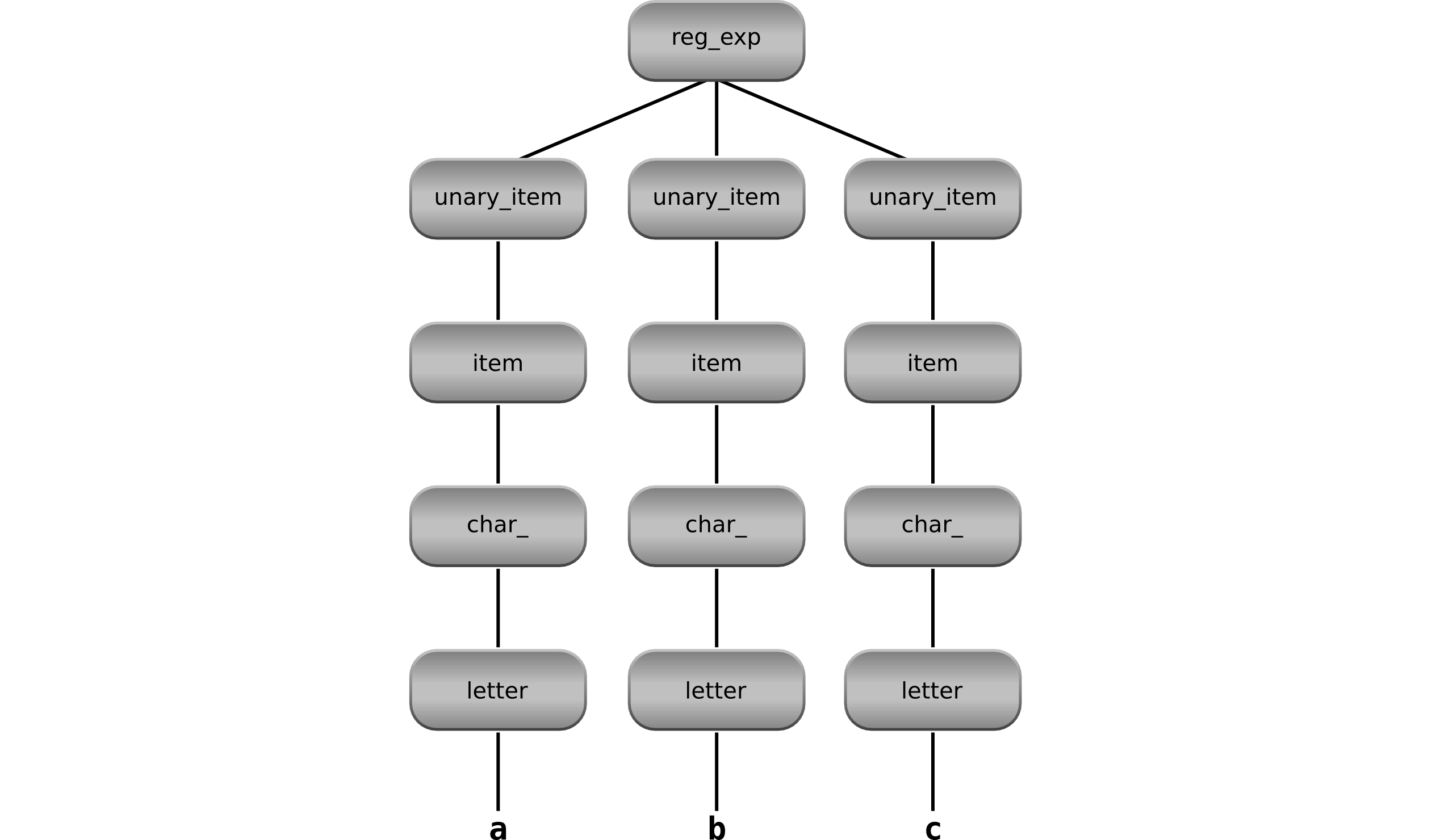 The syntax tree of "abc"