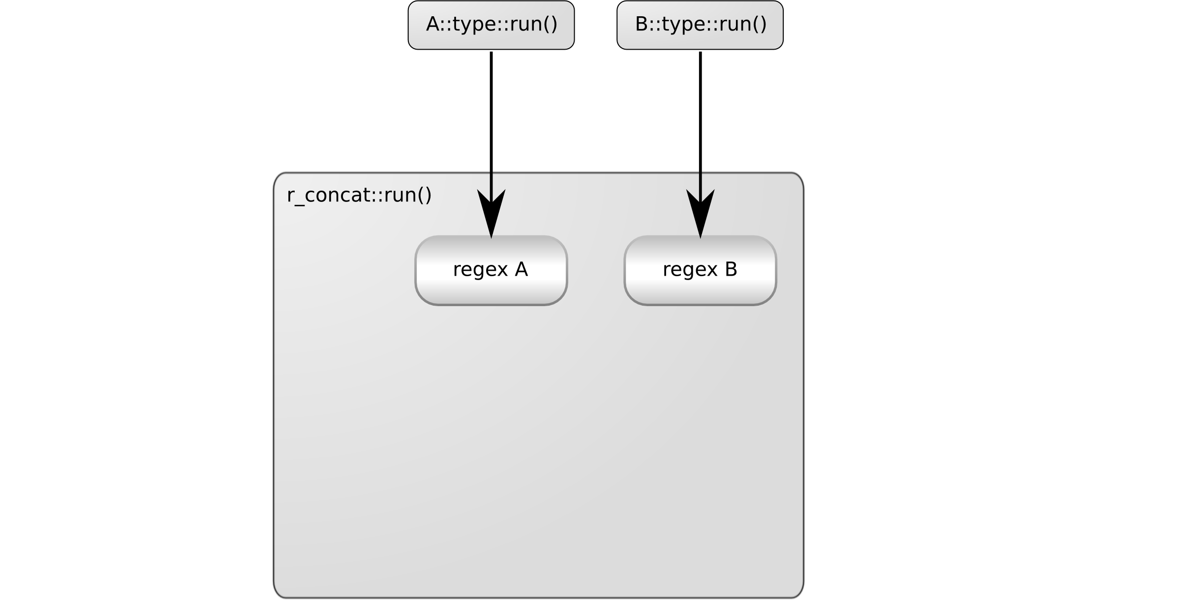 Calling the two regular expressions to be concatenated