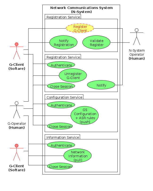 Management Services used by Ground Station Operator and Clients