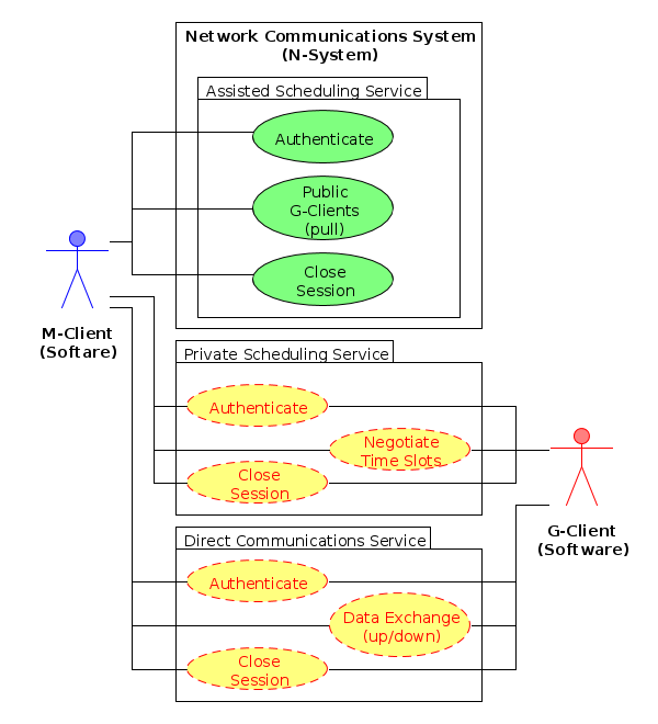 Private Scheduling and Remote Operations, G-Client with public IP address