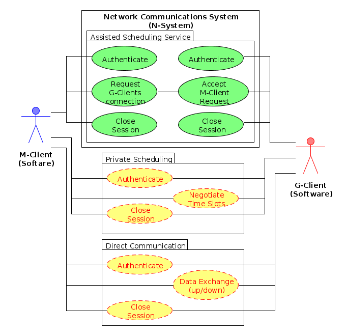 Private Scheduling and Remote Operations, M-Client with public IP address