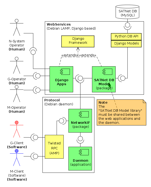 N-Server architecture