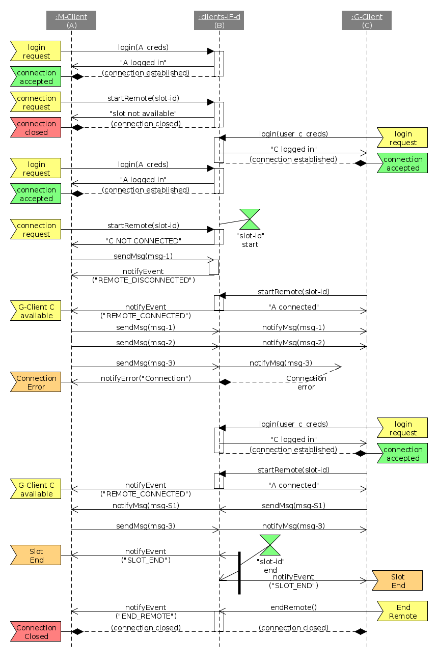 Remote Procedure Calls