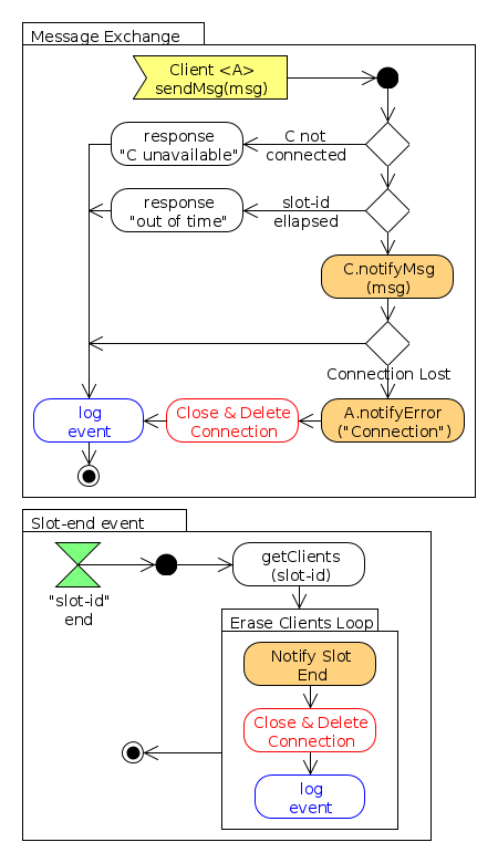 Data Messages Exchange