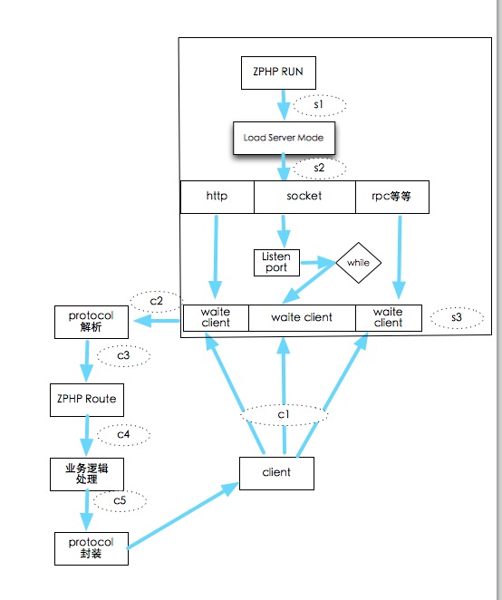 点击查看zphp流程图