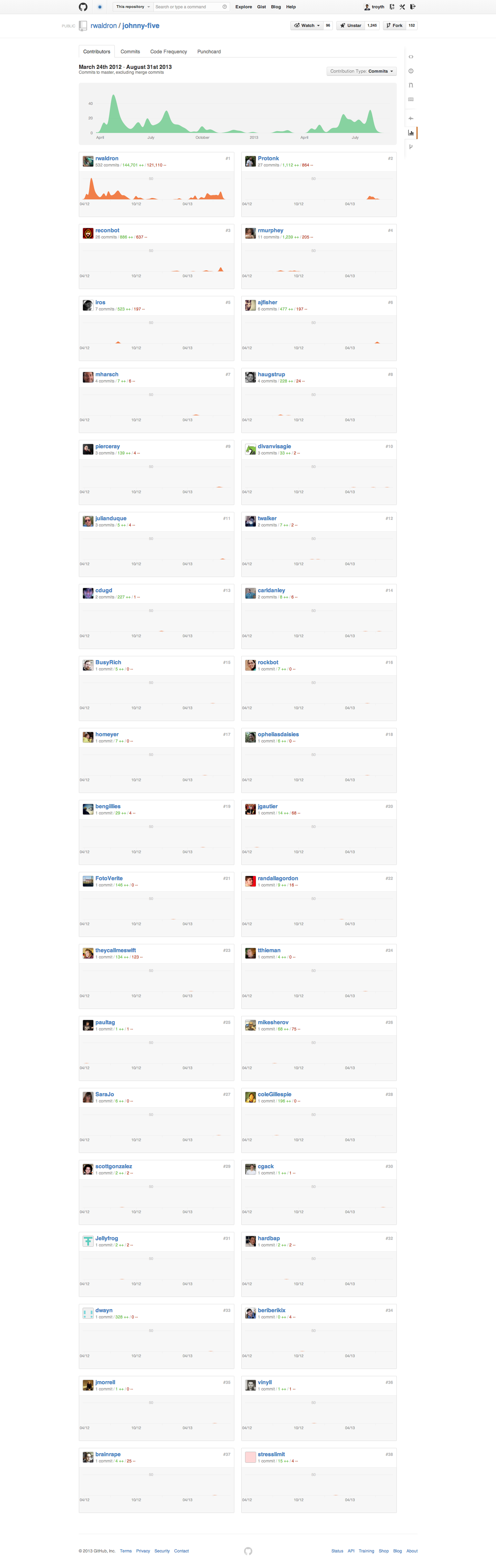 Github Johnny-Five Contributors