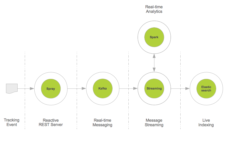 Real-time Data Integration and Analytics