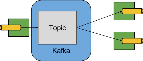 Kafka Binder