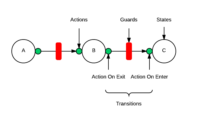 Finite State Machine