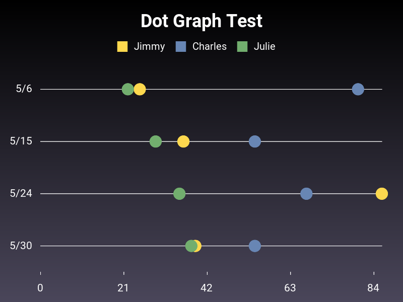 Dot chart