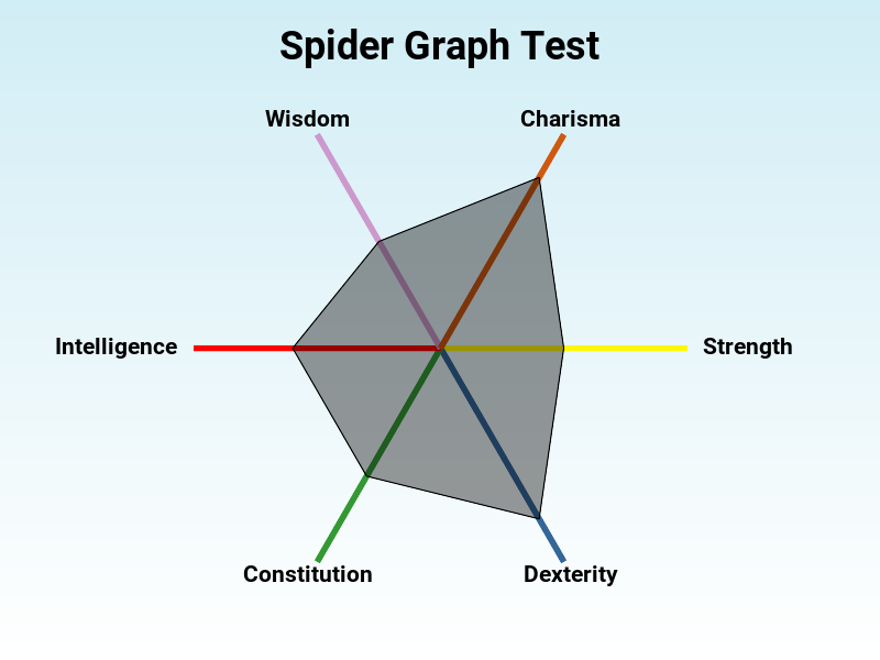 Spider chart
