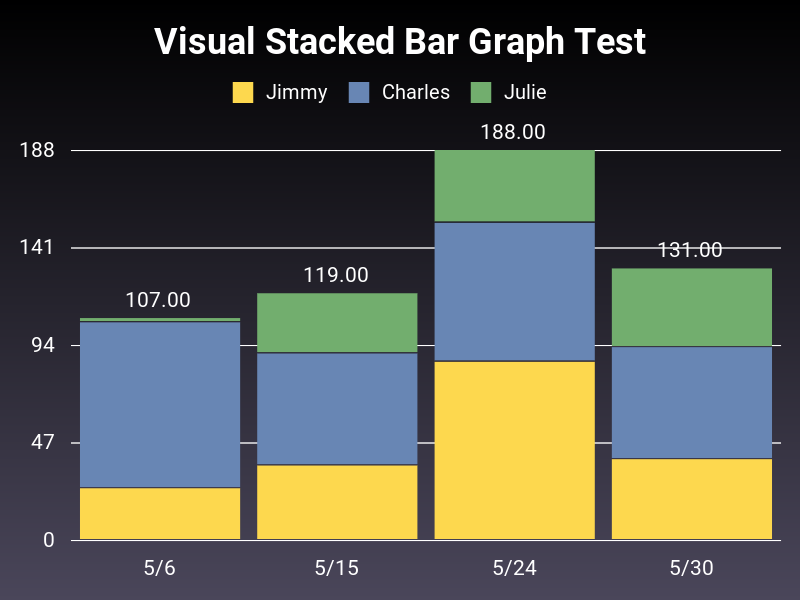 Stacked bar chart
