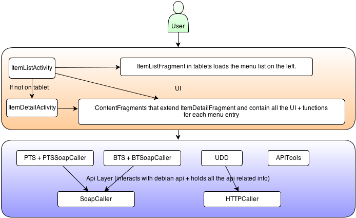 DDiagram