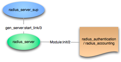 init diagram