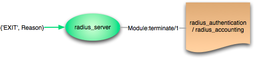 terminate diagram