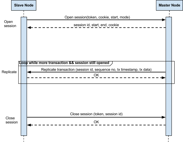 sequence
