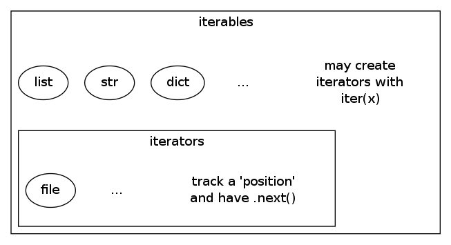 Iterators are Iterables with .next()