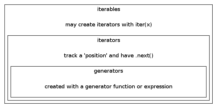Generators are Iterators created with a generator function or expression