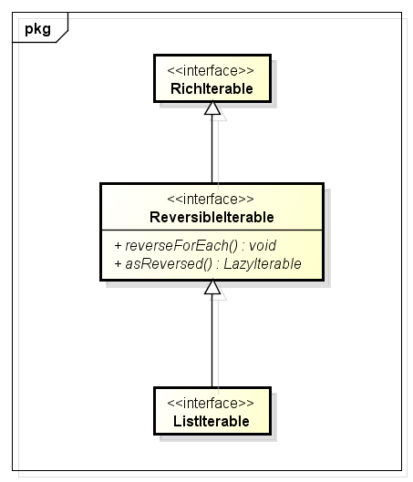 ReversibleIterable Inheritance Hierarchy