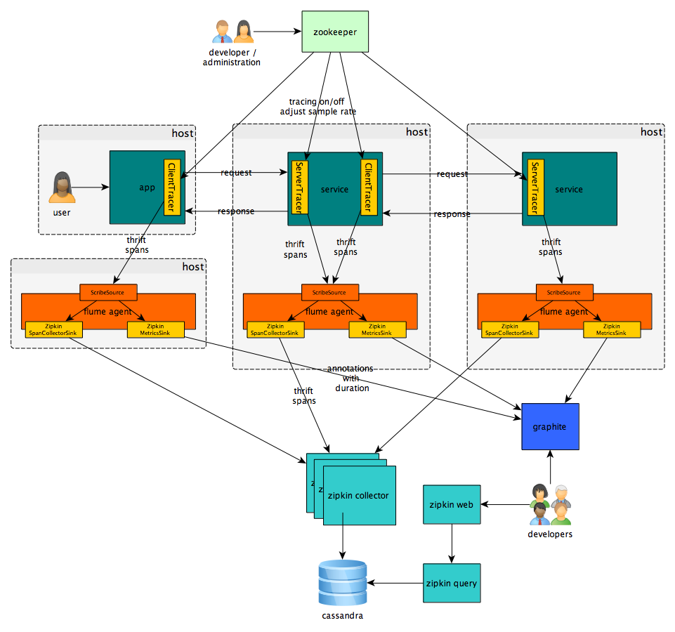 Distributed tracing overview