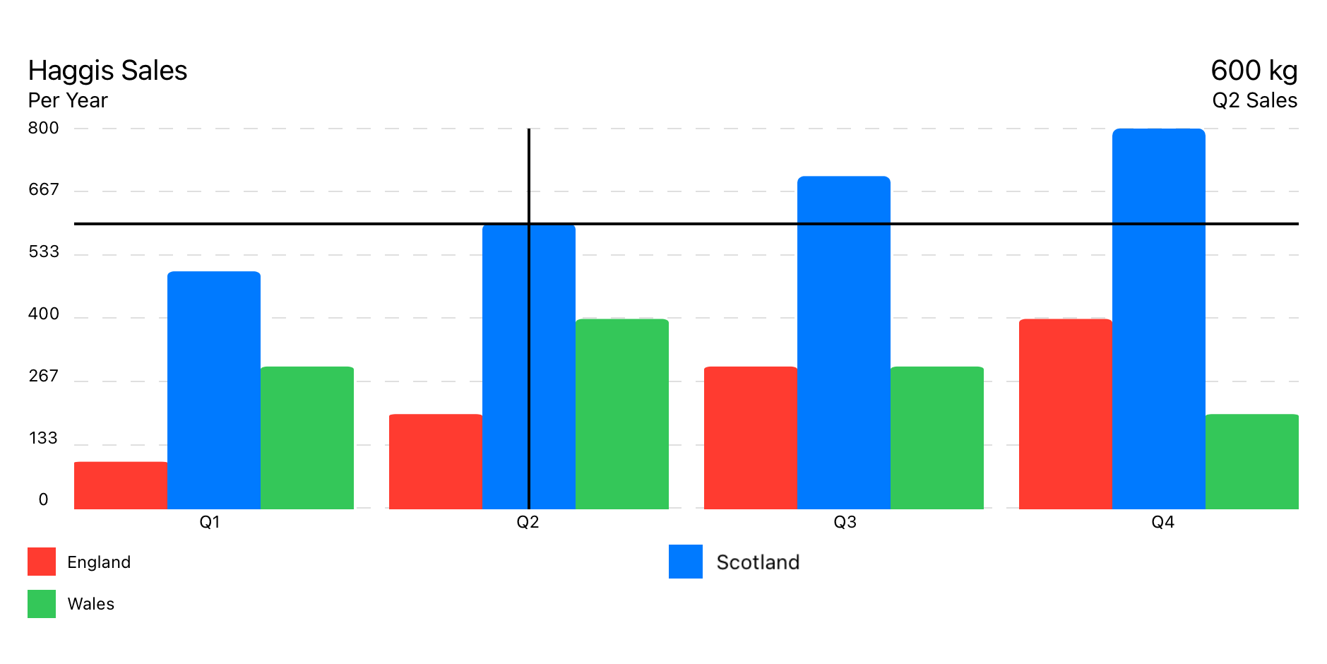 Example of Grouped Bar Chart