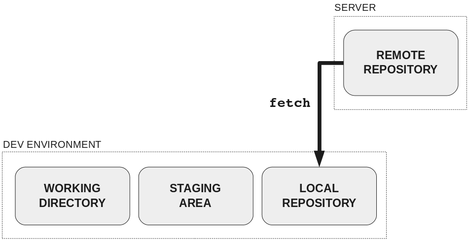 Git フェッチ と は