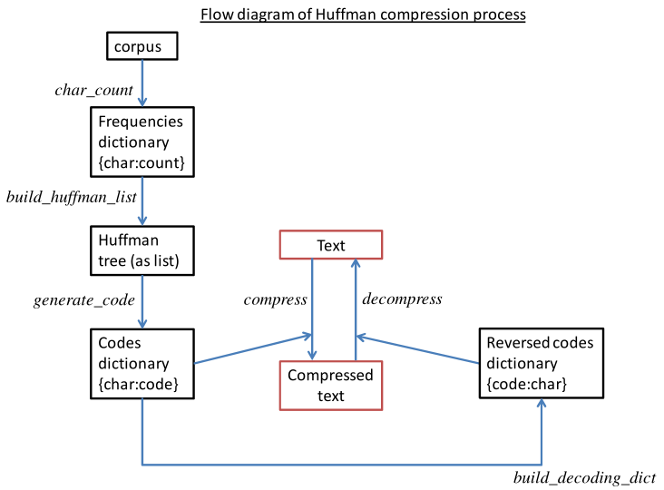 Huffman code flow