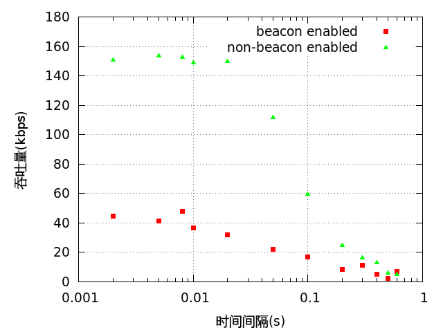 Throughput with beacon (dis)enabled