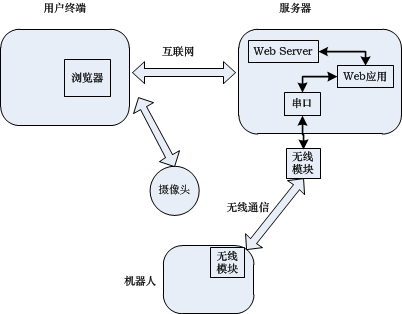 系统结构