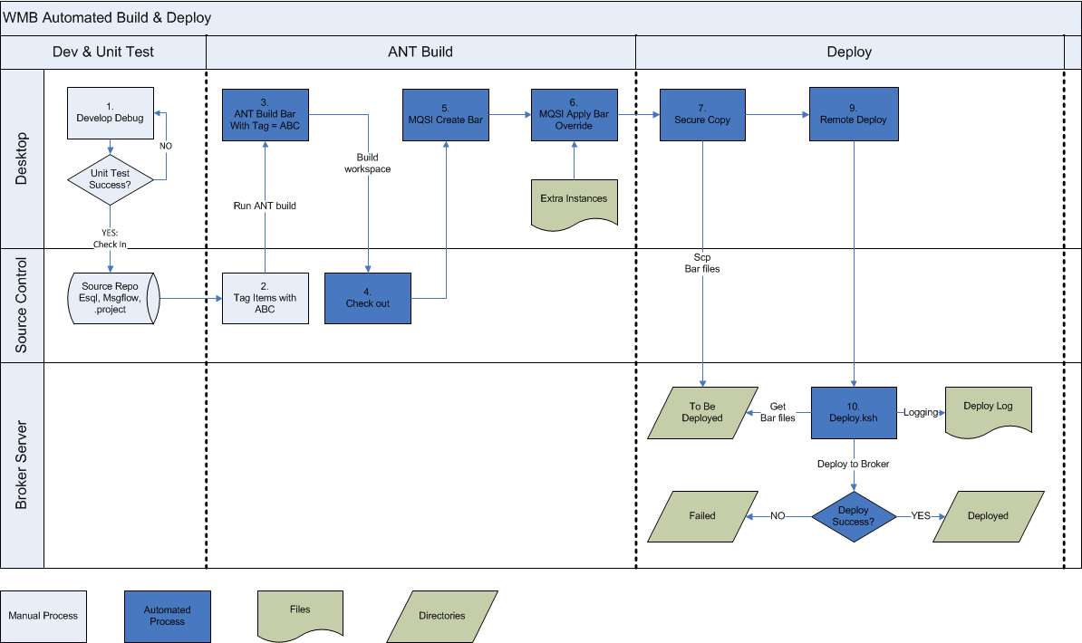 GitHub - mrserverless/WMBDeploy: WebSphere Message Broker Deployment ...